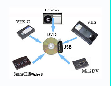 Existe-t-il un adaptateur Mini DV - VHS ? - OnlyDigital