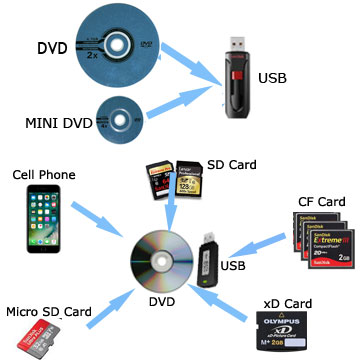 Polo montar Avanzado Video Transfer Services -- Convert Videos To USB Or DVD